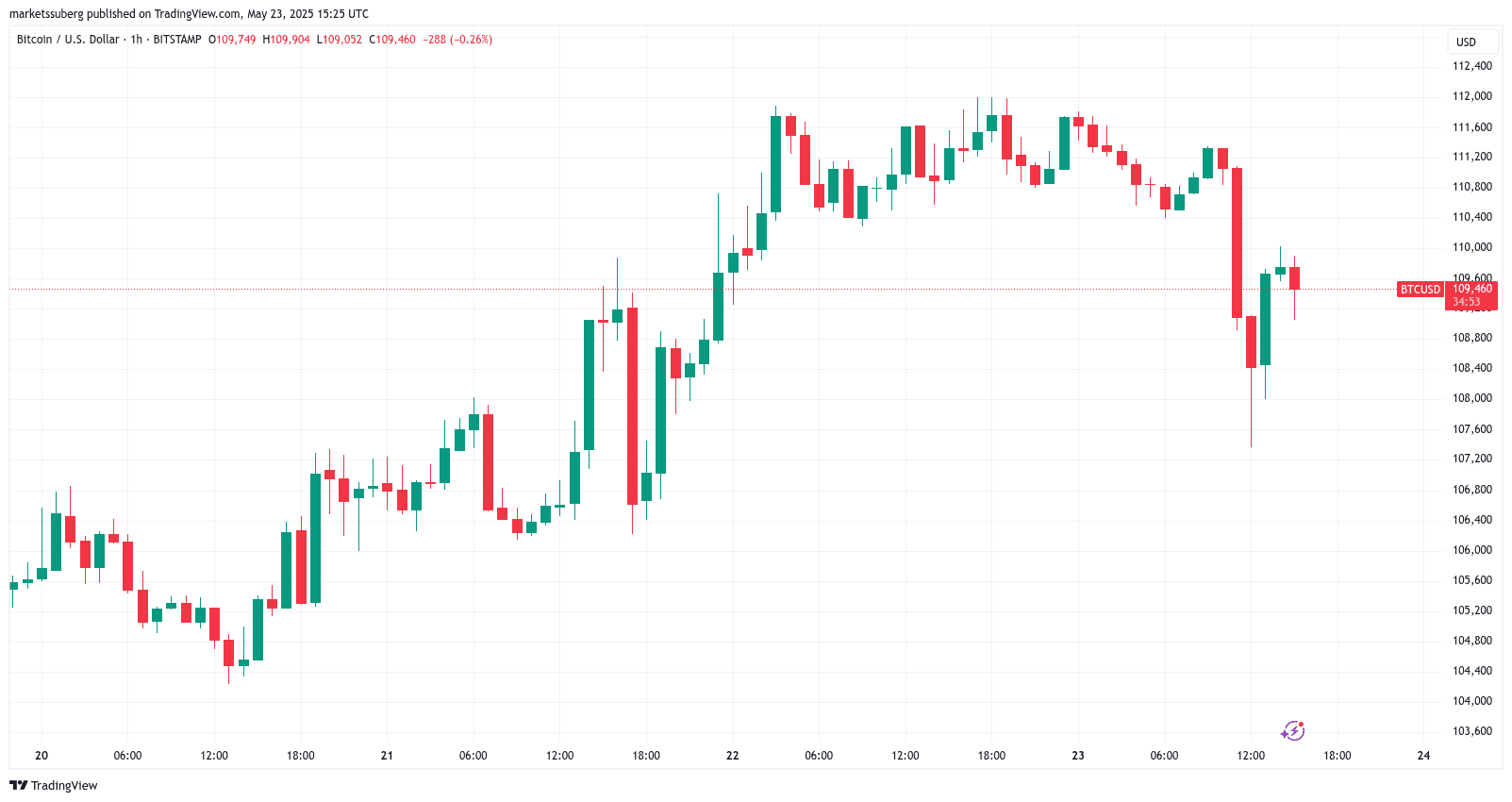 BTC/USD 1-hour chart. Source: Cointelegraph/TradingView
