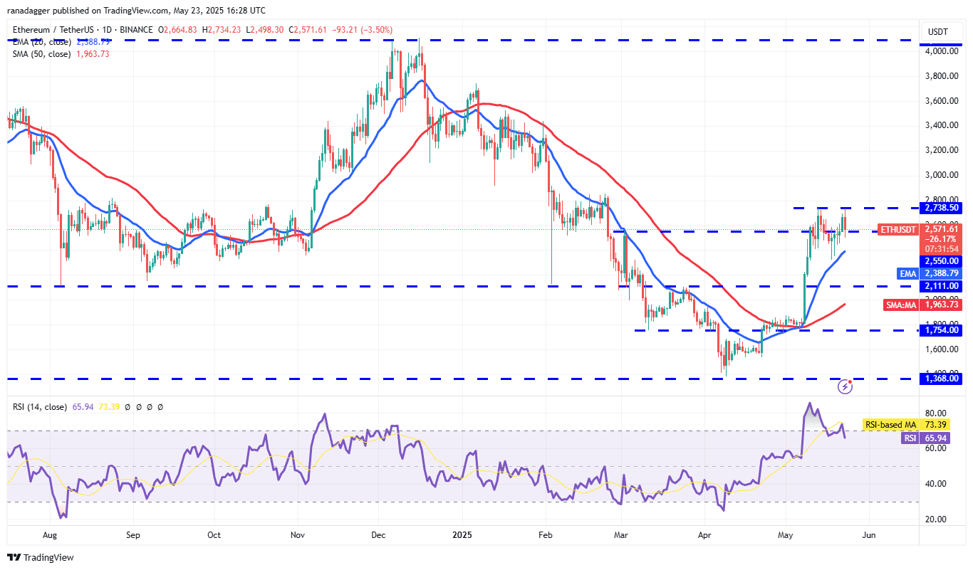 ETH/USDT daily chart. Source: Cointelegraph/TradingView