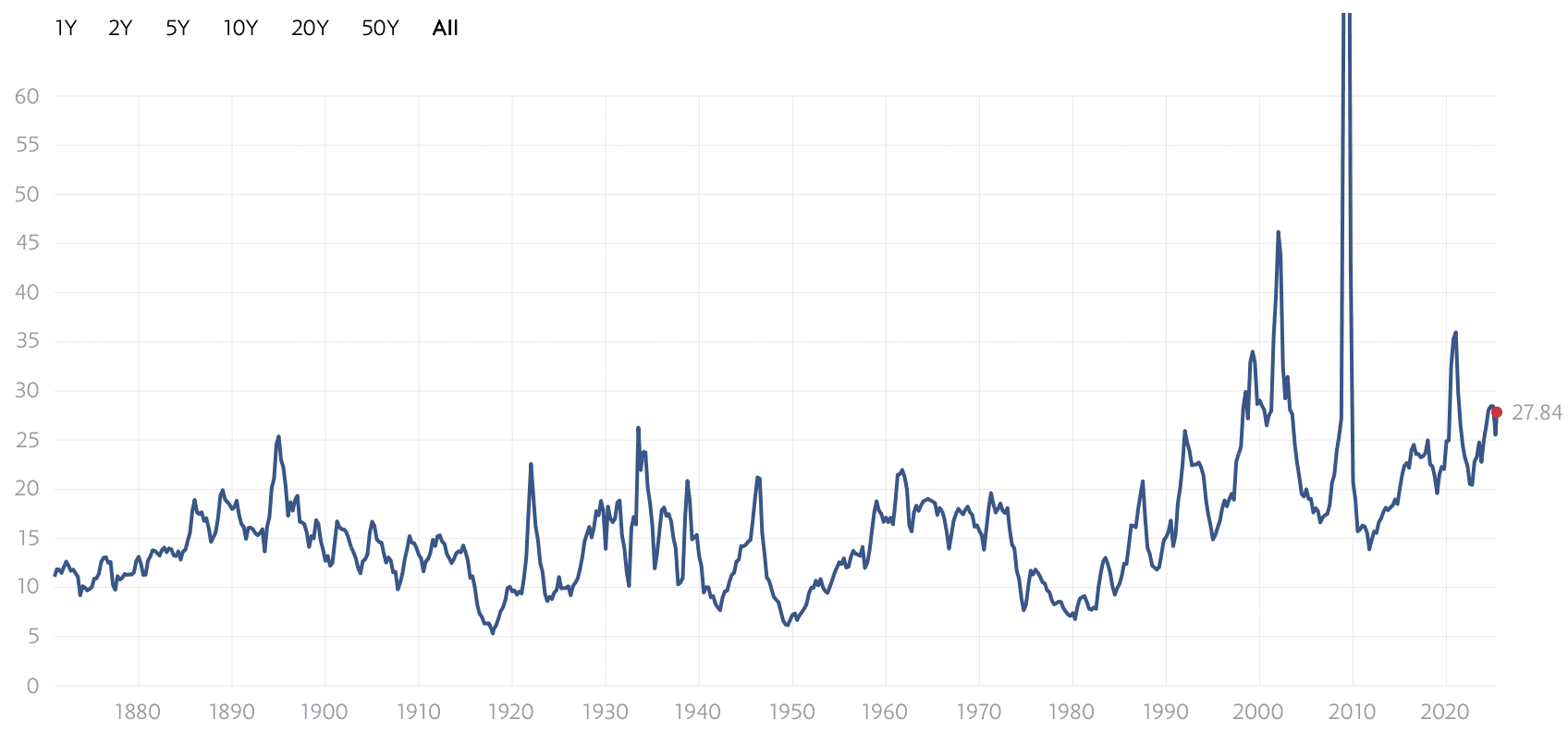 S&P 500 P/E ratio since inception. Source: Multipl