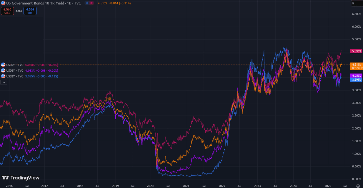 US bond yields: 30Y, 10Y, 5Y, and 2Y. Source: TradingView