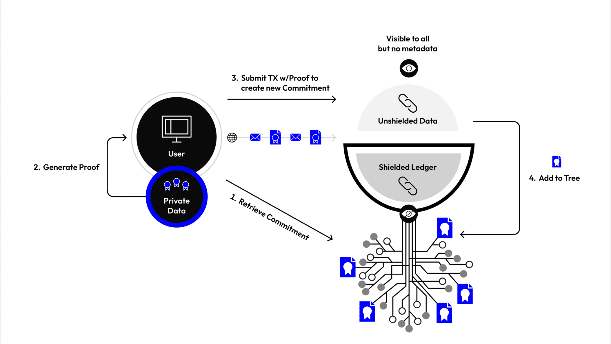 Midnight generates shielded assets that provide users with onchain privacy while maintaining compliance. Source: Midnight