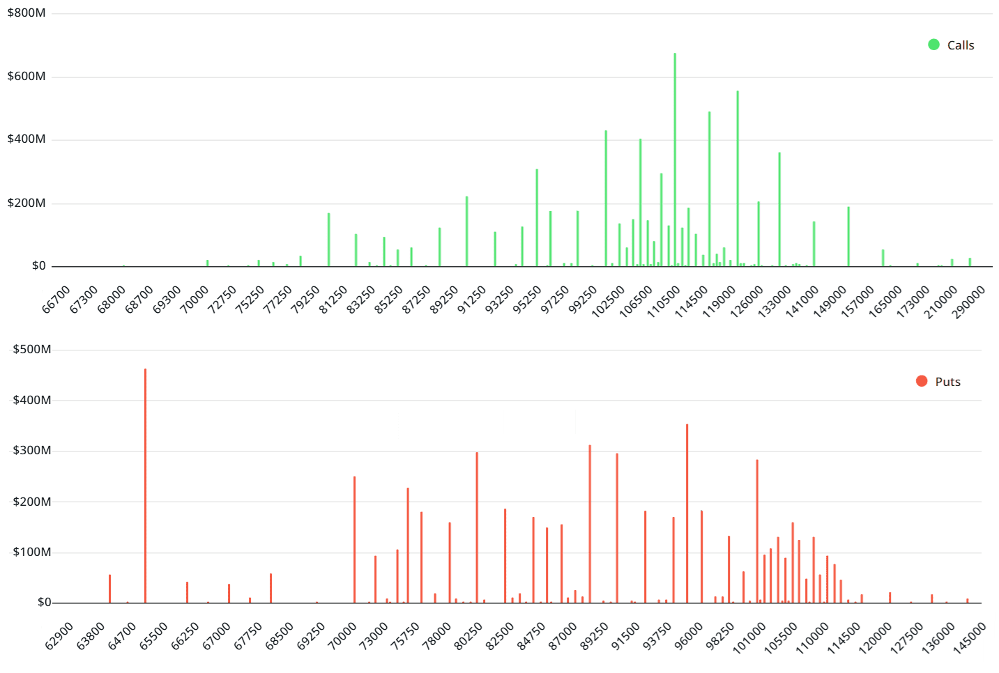 May 30 Bitcoin options open interest, USD. Source: Laevitas.ch