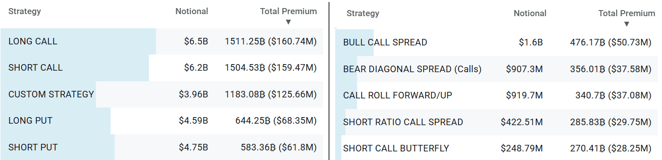 Top BTC option strategies at Deribit past two weeks. Source: Laevitas.ch