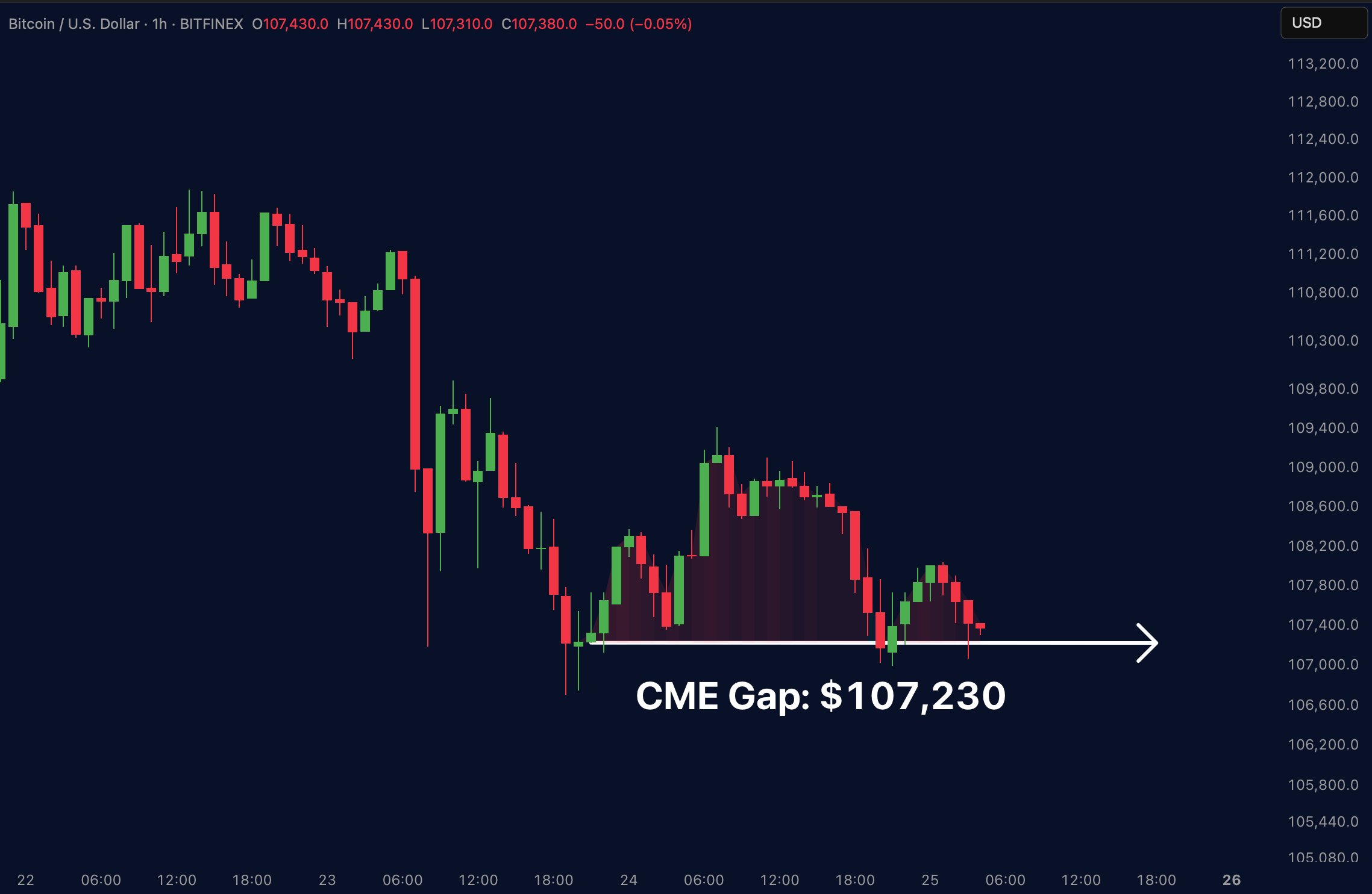 BTC/USD 1-hour chart showing CME Gap. Source: Merlijn The Trader/X