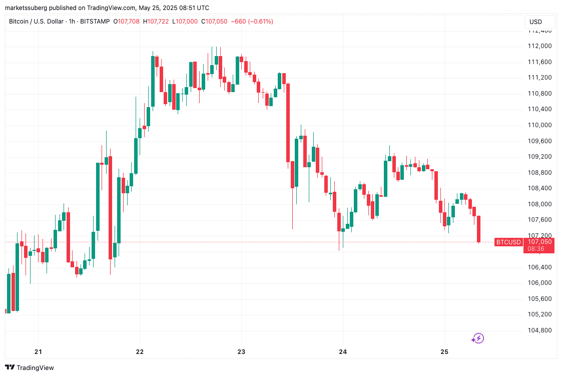 BTC/USD 1-hour chart showing Bitcoin price movement. Source: Cointelegraph/TradingView