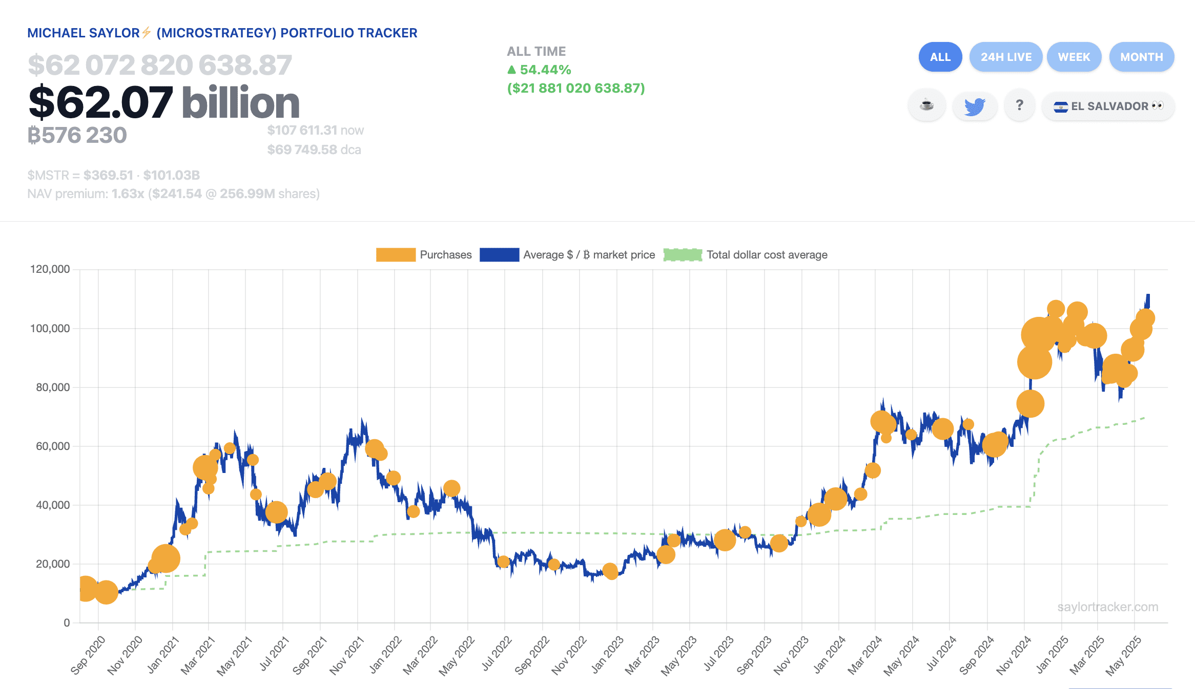 Strategy’s Bitcoin purchases over time and major metrics. Source: SaylorTracker