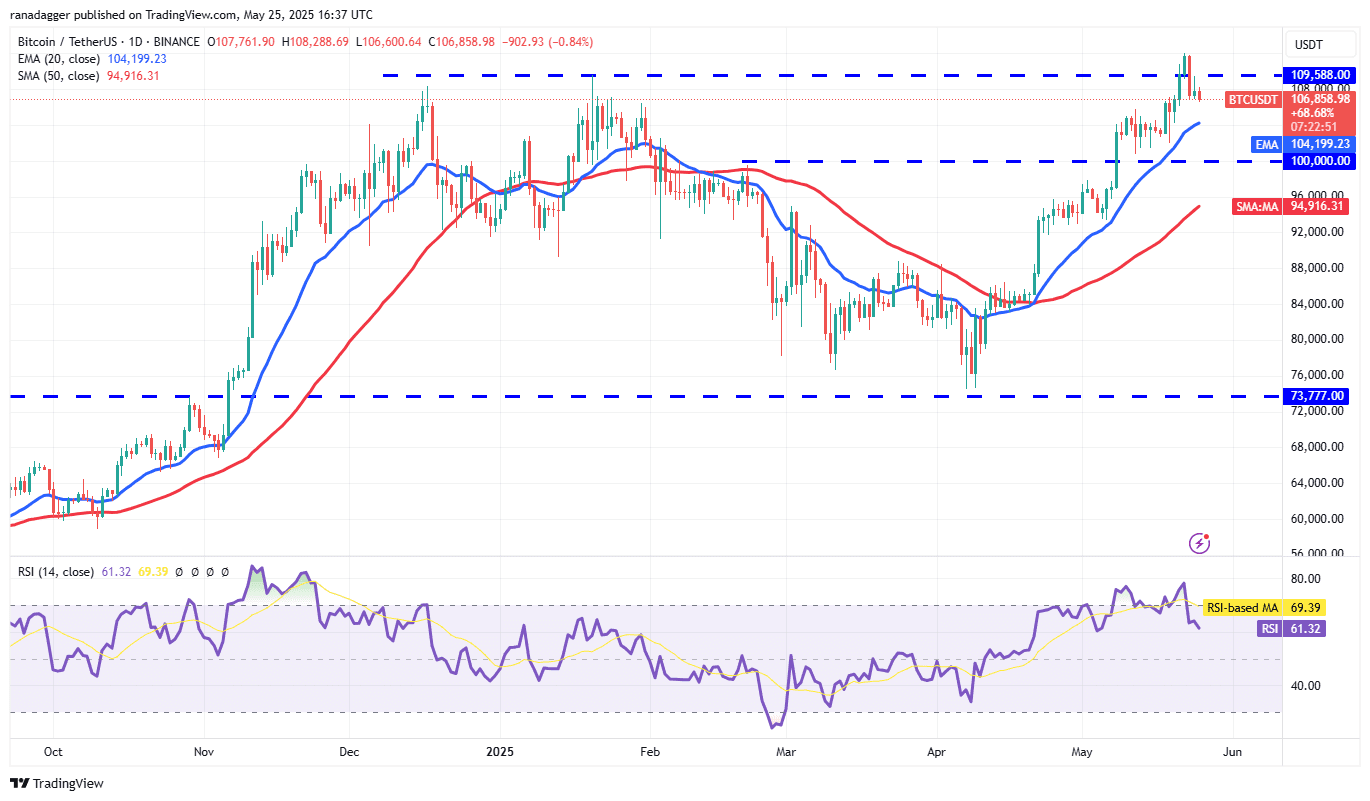 BTC/USDT daily chart. Source: Cointelegraph/TradingView