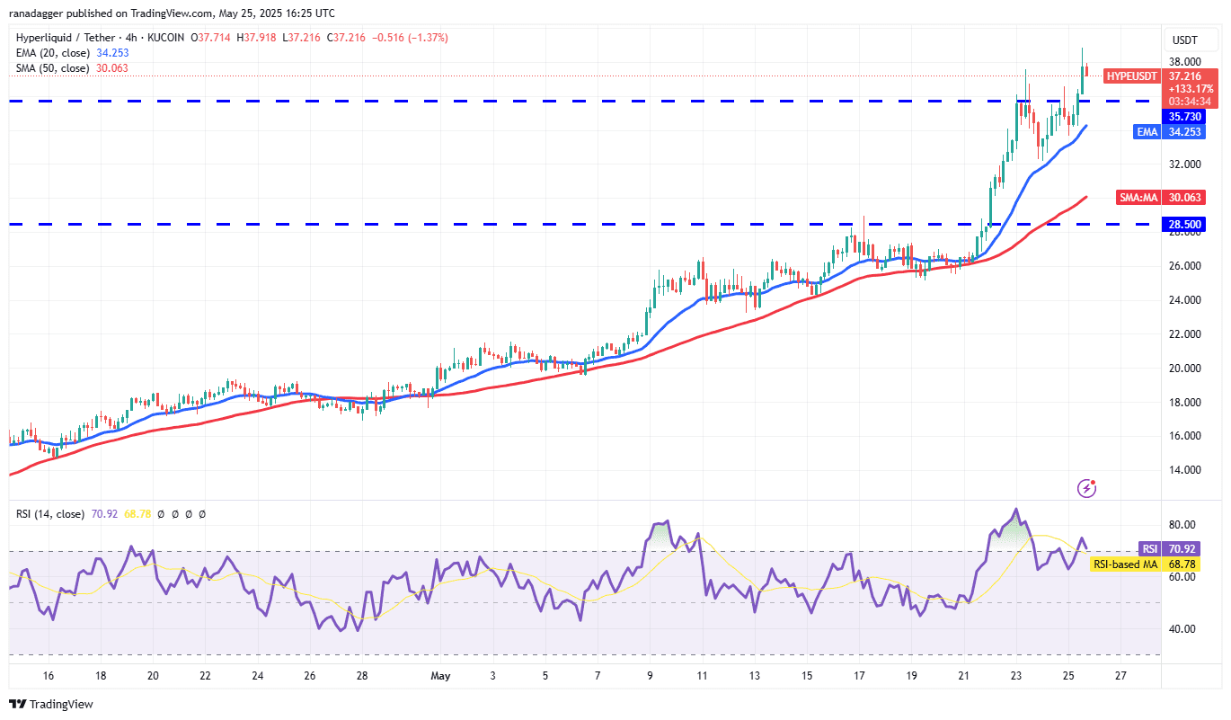HYPE/USDT 4-hour chart. Source: Cointelegraph/TradingView