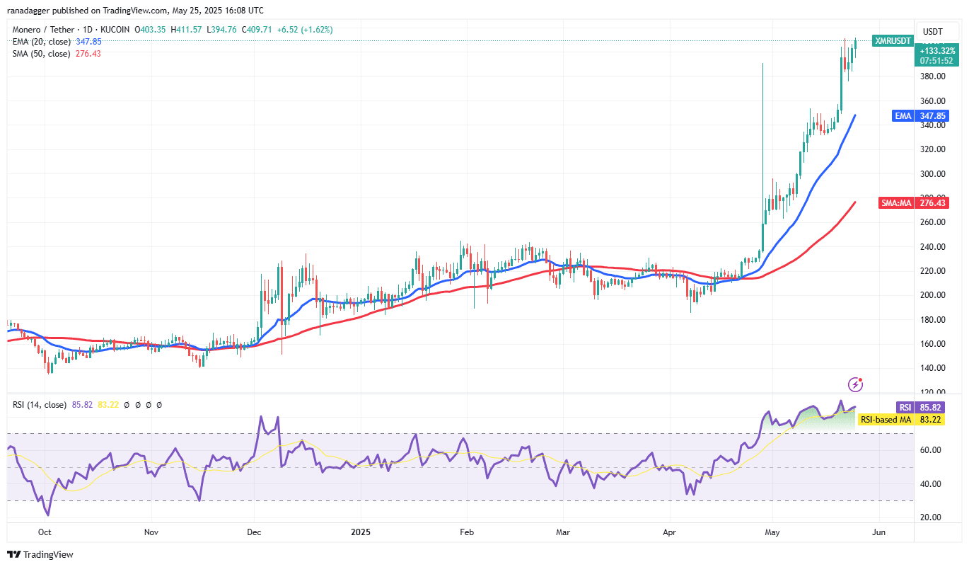 XMR/USDT daily chart. Source: Cointelegraph/TradingView