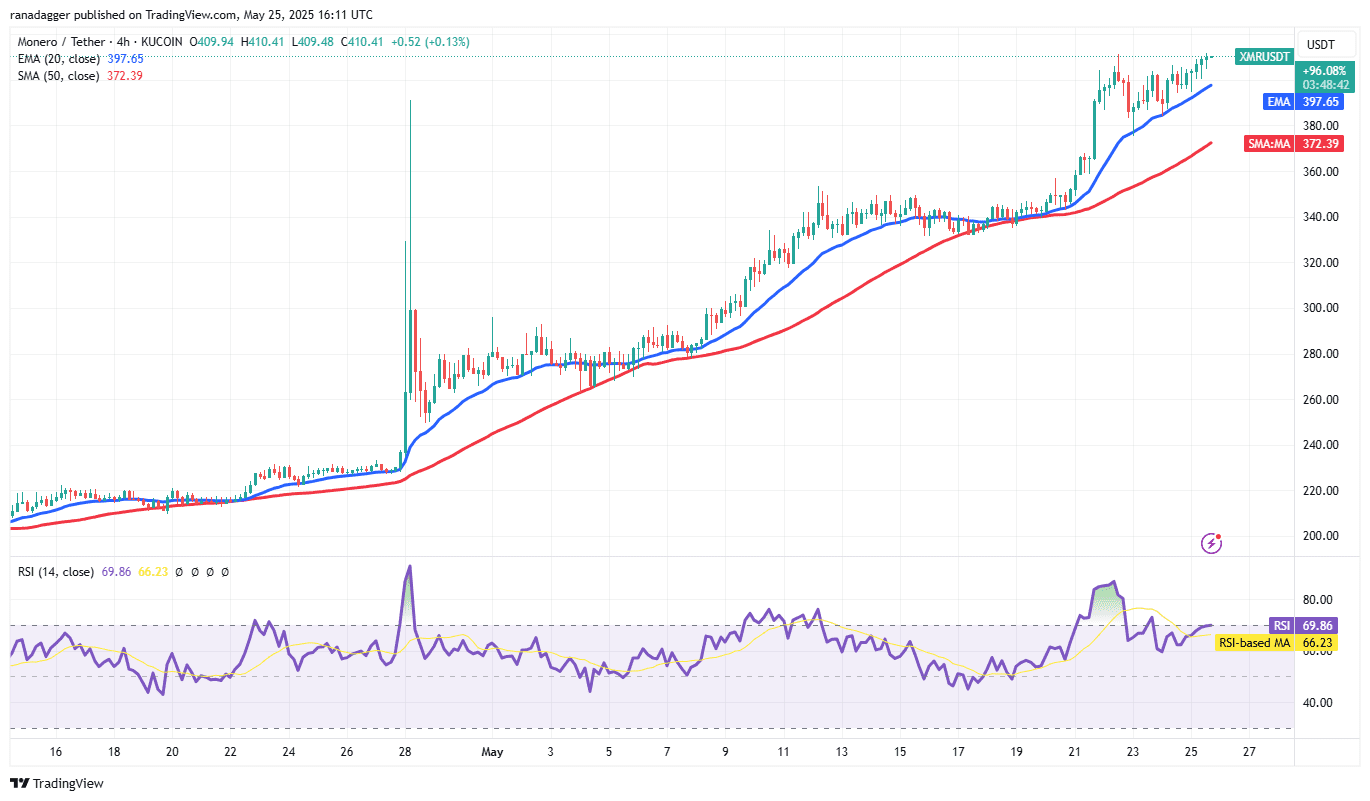 XMR/USDT 4-hour chart. Source: Cointelegraph/TradingView