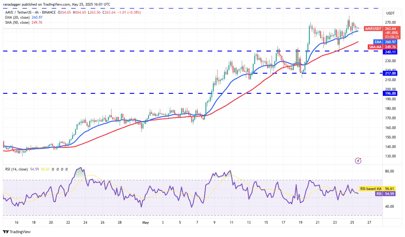 AAVE/USDT 4-hour chart. Source: Cointelegraph/TradingView