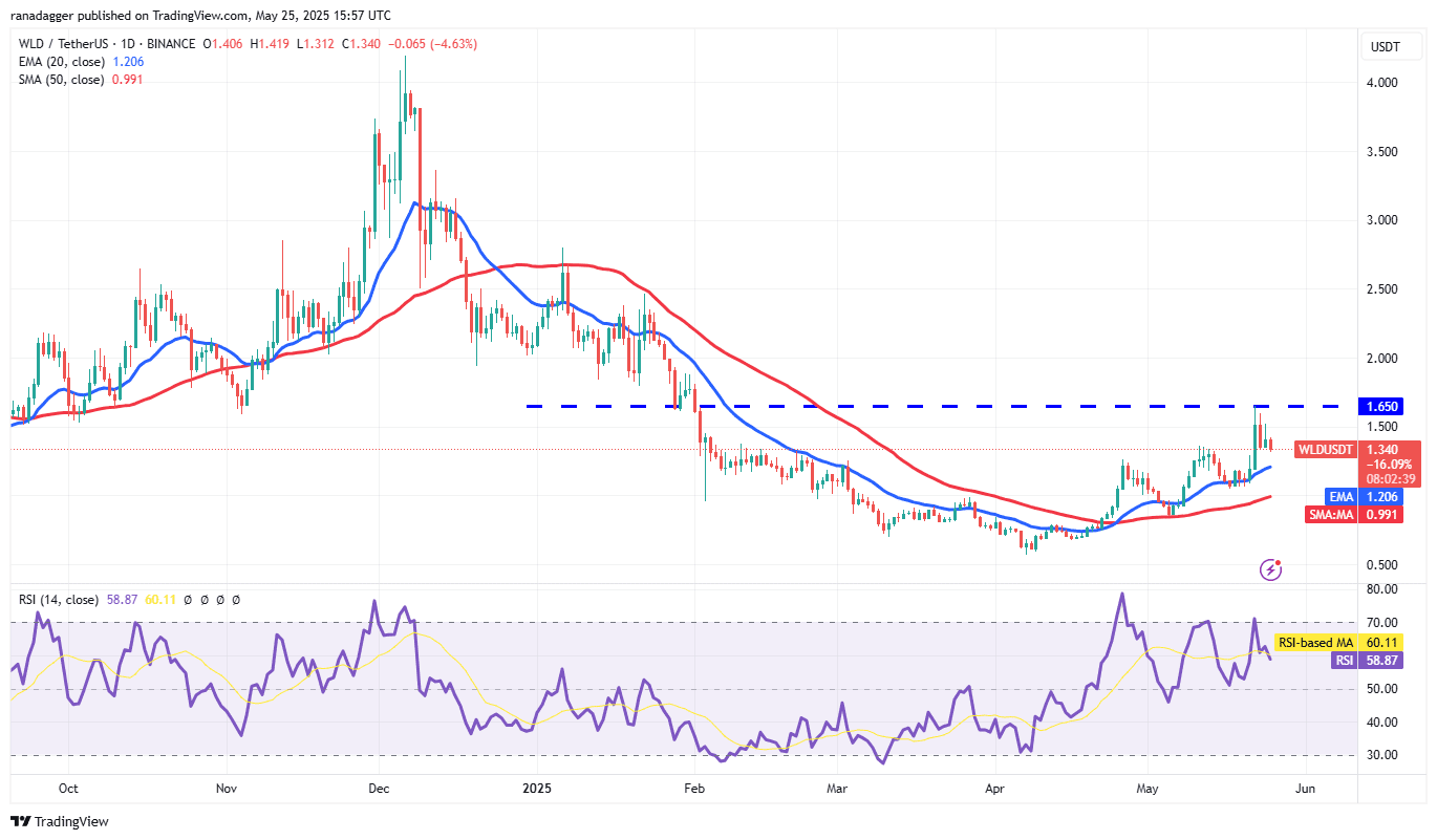 WLD/USDT daily chart. Source: Cointelegraph/TradingView