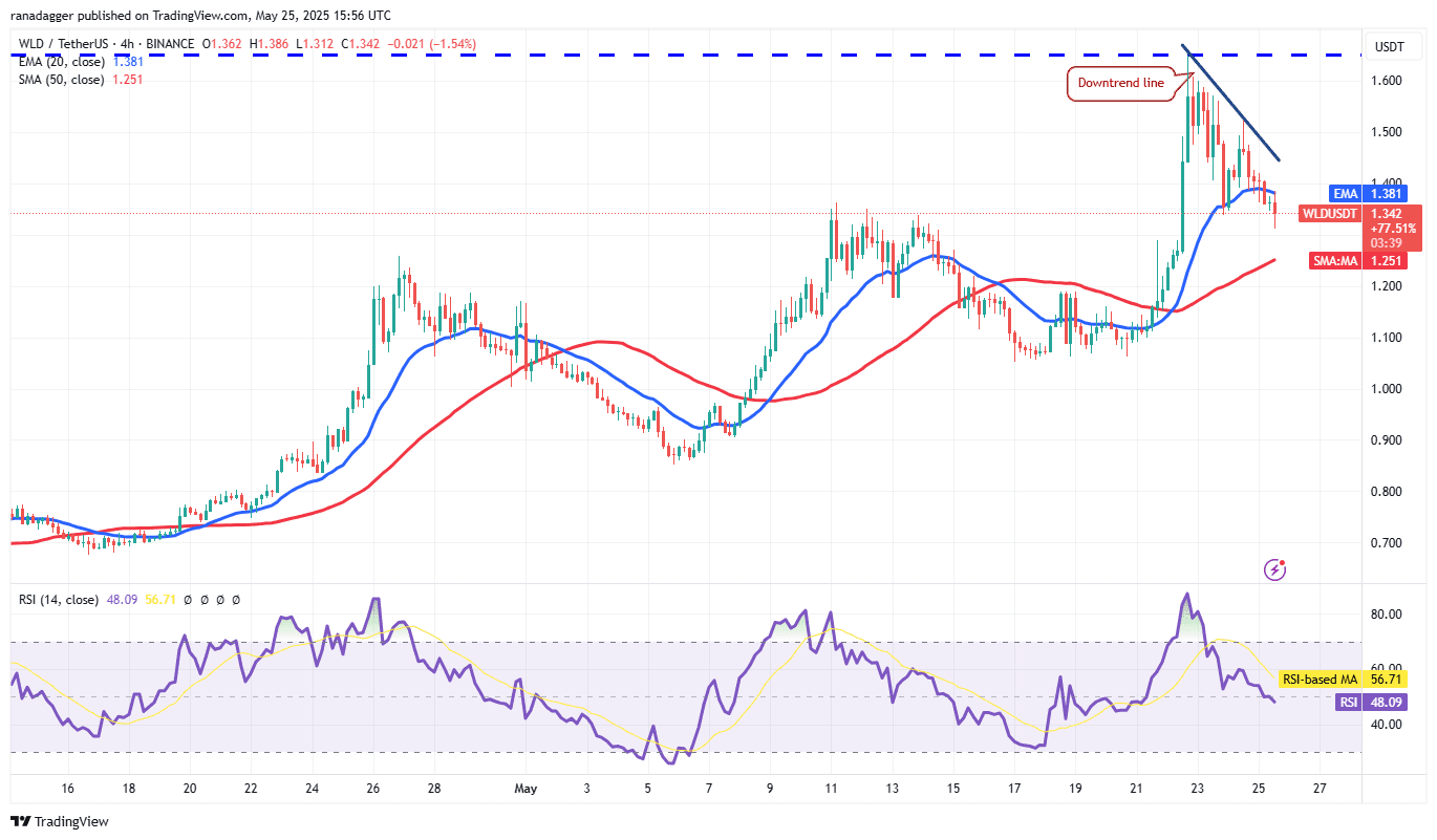 WLD/USDT 4-hour chart. Source: Cointelegraph/TradingView