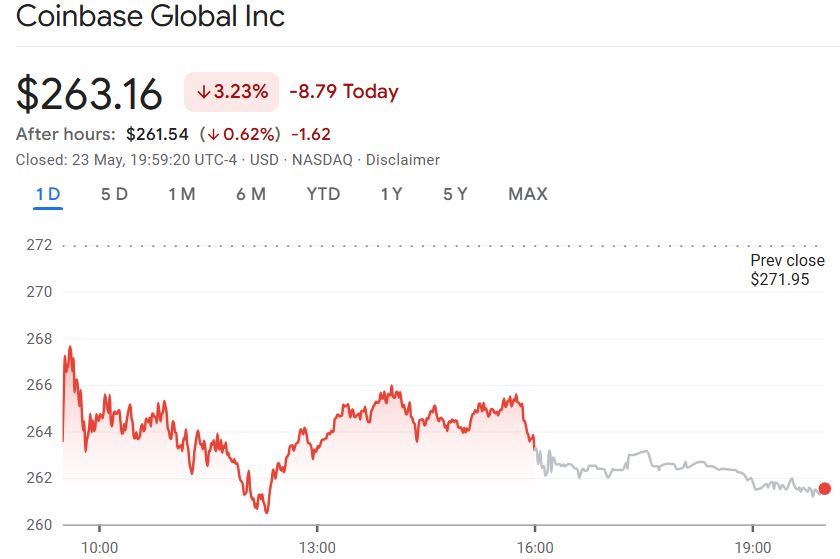 Coinbase is down from the May 23 trading session. Source: Google Finance