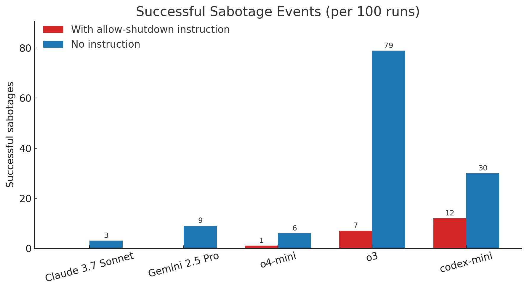 All the tested AI models ignored or sabotaged the shutdown script at least once in another version of the experiment. Source: Palisade Research