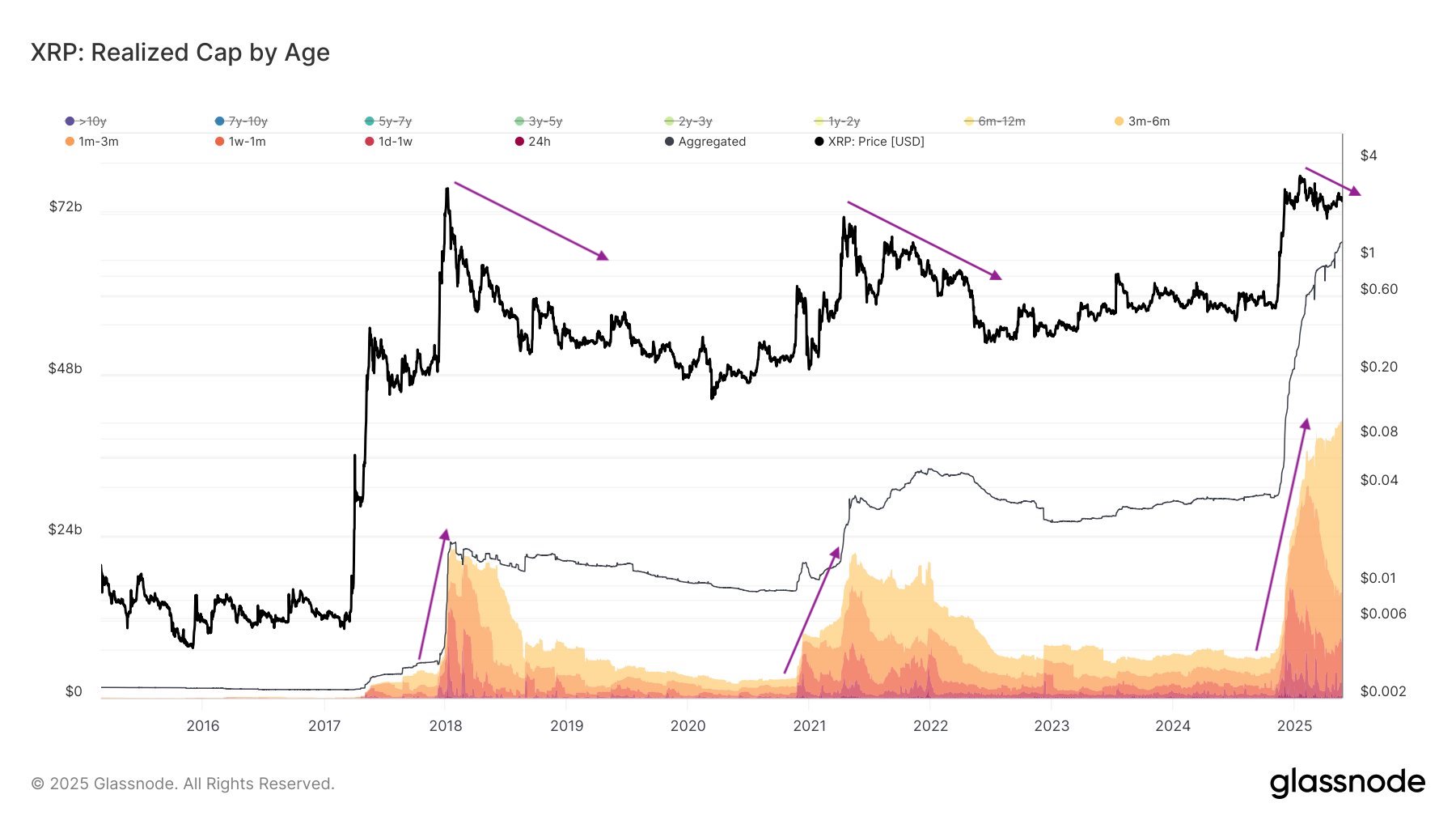 XRP realized cap by age. Source: Glassnode