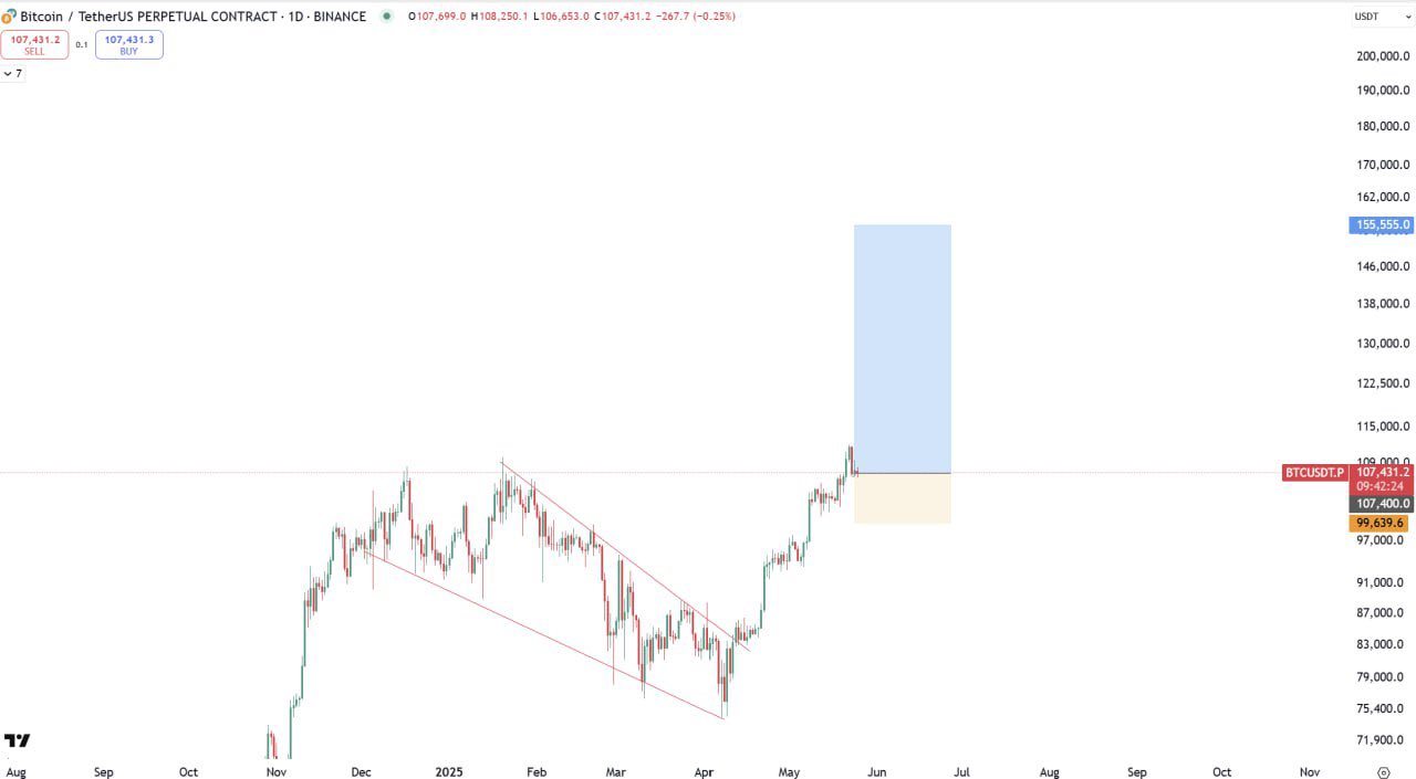 BTC/USDT perpetual swaps 1-day chart. Source: BitBull/X BTC/USDT perpetual swaps 1-day chart. Source: BitBull/X