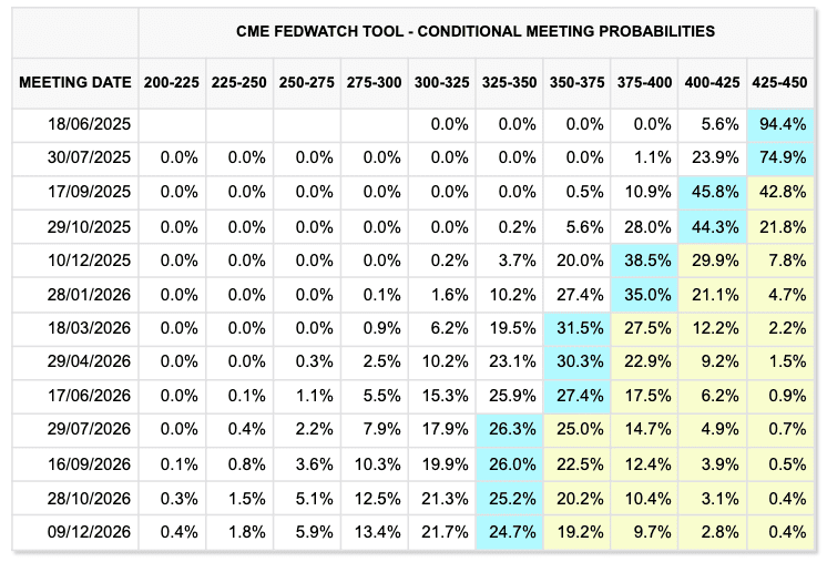 Fed target rate probabilities (screenshot). Source: CME Group Fed target rate probabilities (screenshot). Source: CME Group