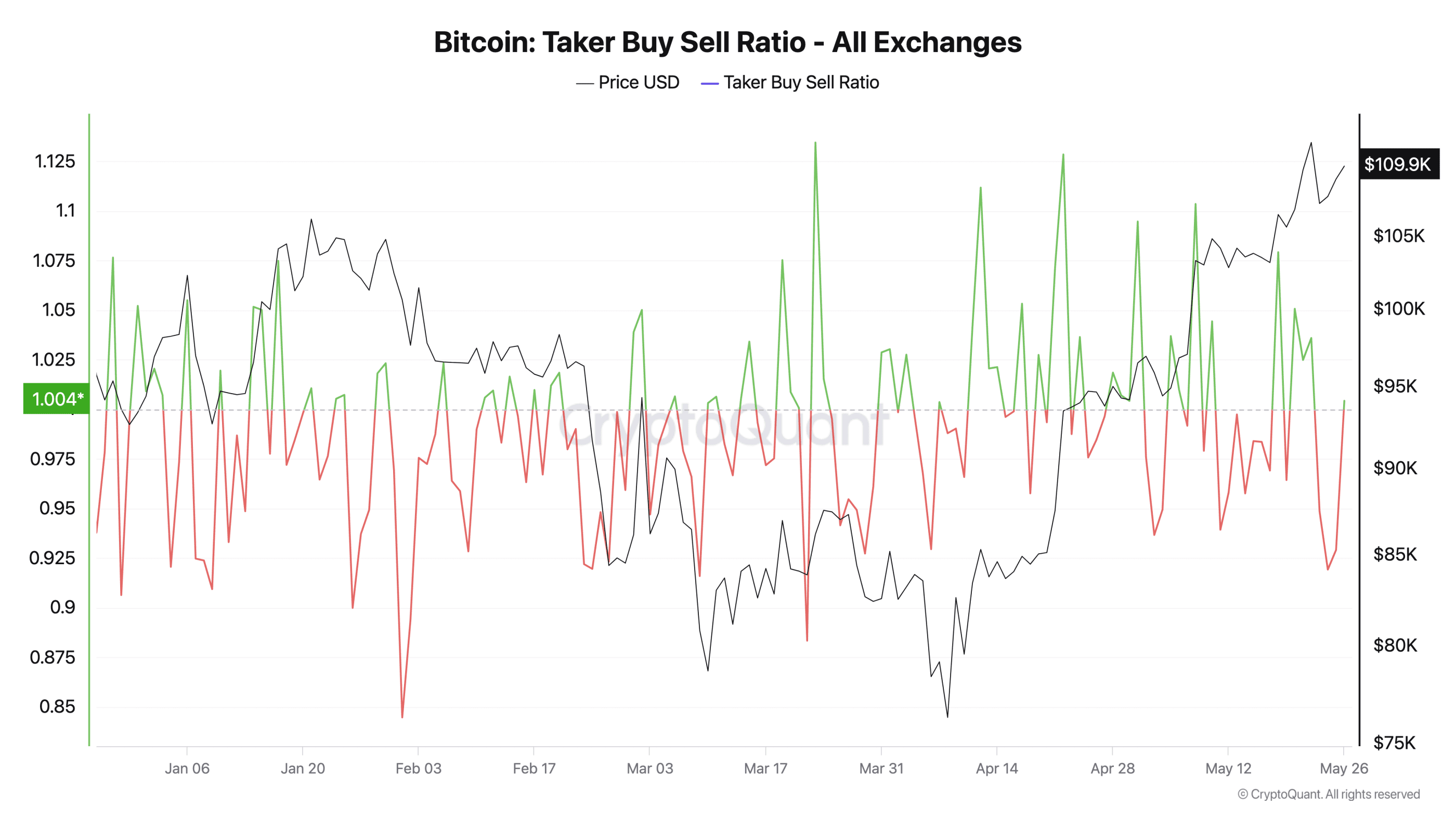 Bitcoin taker buy/sell ratio. Source: CryptoQuant Bitcoin taker buy/sell ratio. Source: CryptoQuant