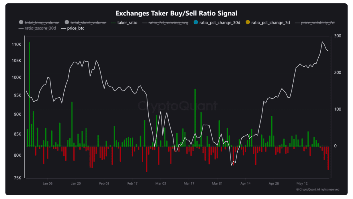 Exchange taker buy/sell ratio signal (screenshot). Source: CryptoQuant Exchange taker buy/sell ratio signal (screenshot). Source: CryptoQuant