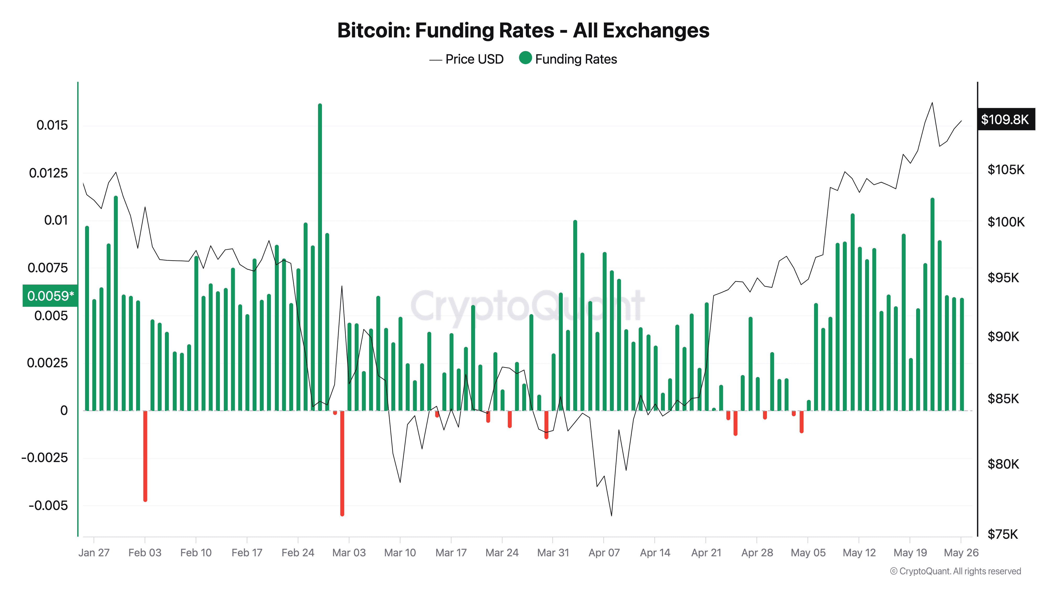 Bitcoin funding rates. Source: CryptoQuant Bitcoin funding rates. Source: CryptoQuant