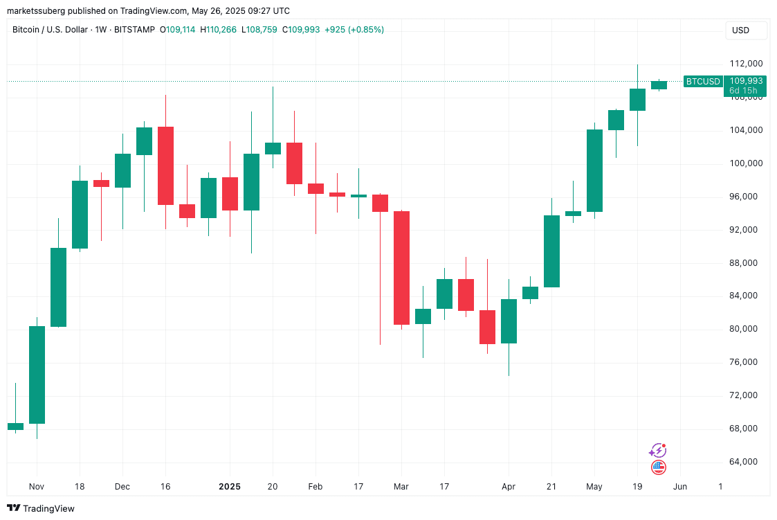 BTC/USD 1-week chart. Source: Cointelegraph/TradingView BTC/USD 1-week chart. Source: Cointelegraph/TradingView