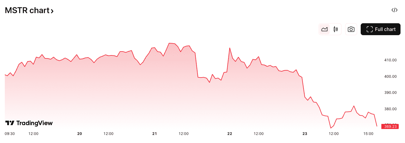 Strategy (MSTR) five-day price chart. Source: TradingView