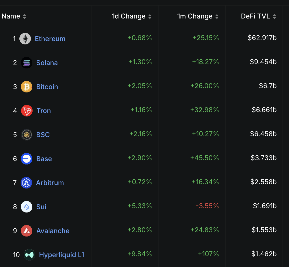 Blockchain ranked by TVL, USD. Source: DefiLlama