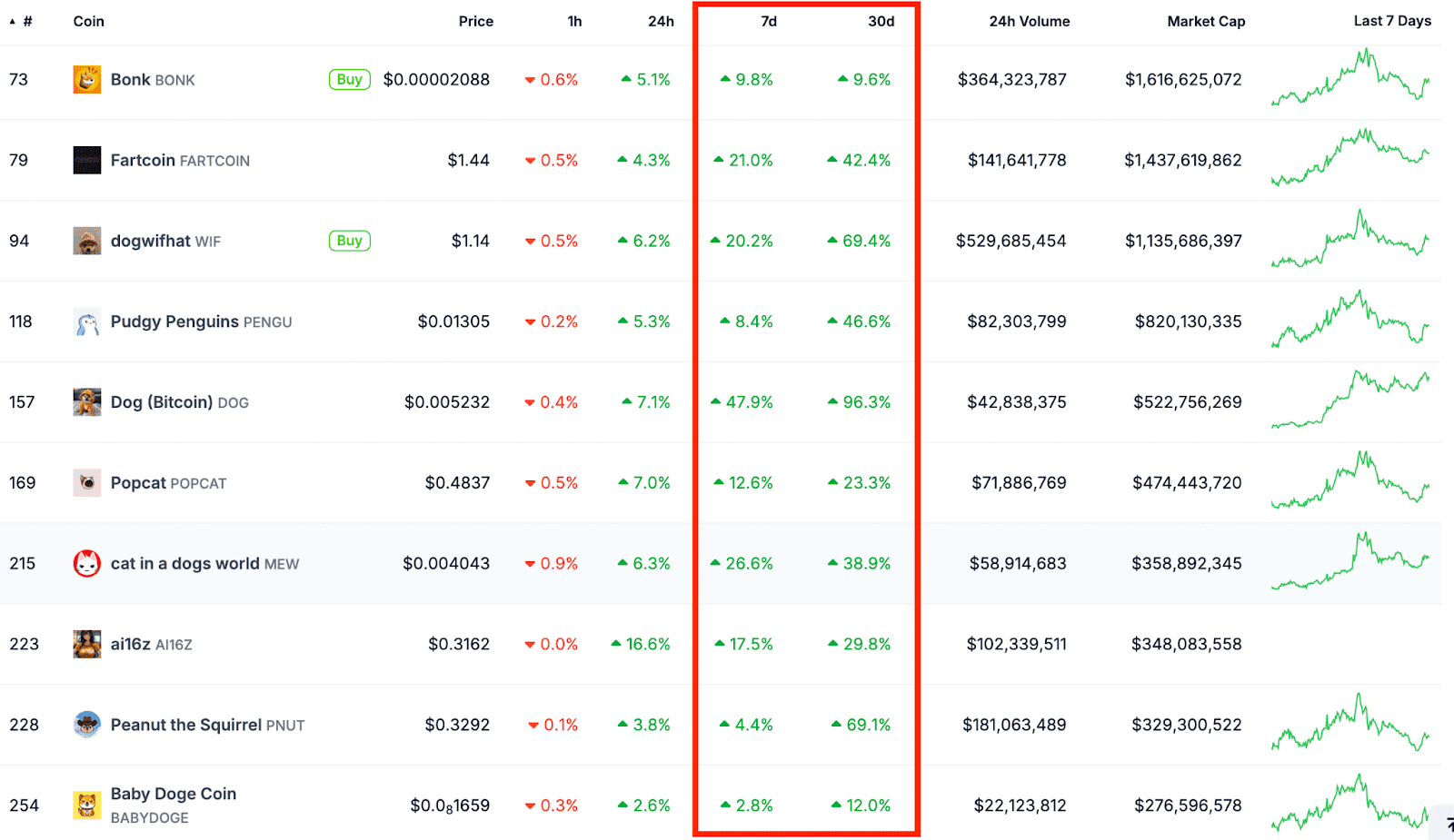 Solana-based tokens performance. Source: CoinGecko