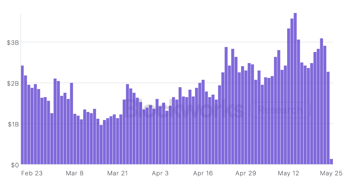 Memecoin trading volume on Solana. Source: Blockworks Research