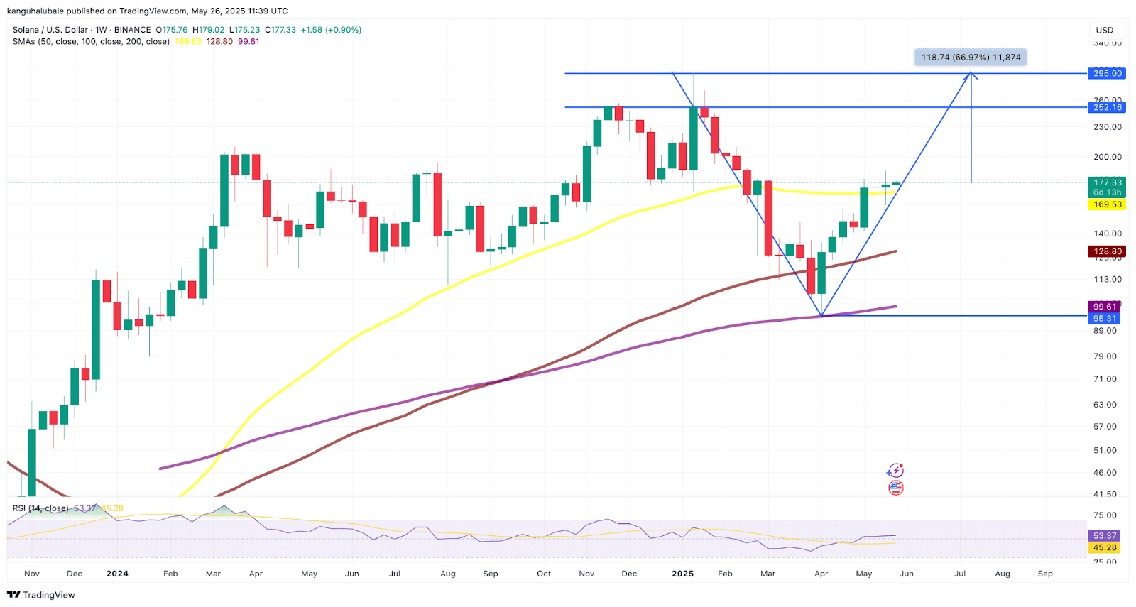 SOL/USD daily chart. Source: Cointelegraph/TradingView