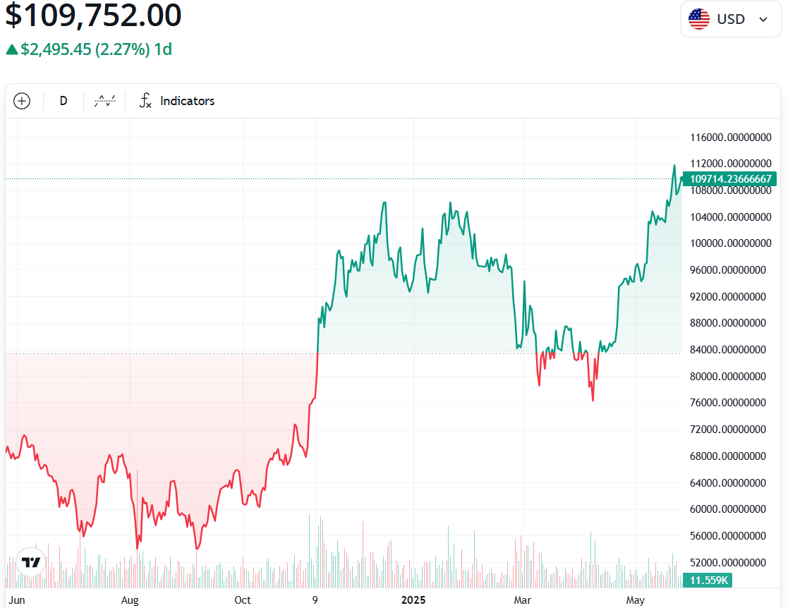 BTC/USD, 1-year chart. Source: Cointelegraph