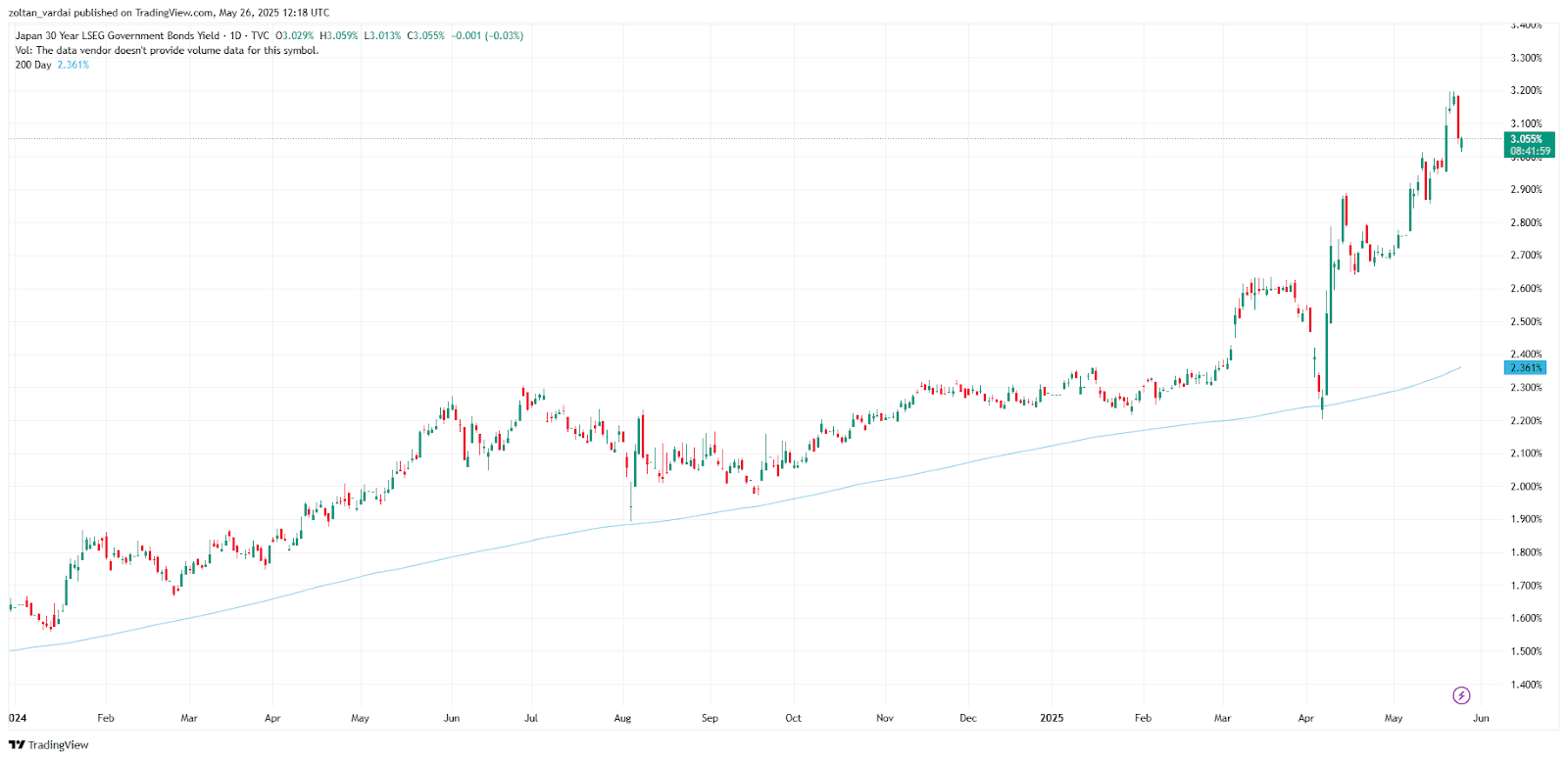 Japan 30-year LSEG government bonds yield. Source: Cointelegraph/TradingView
