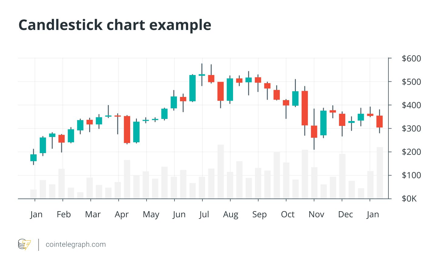 candlestick-chart-pattern: A candlestick represents four key price points: The opening price at the start of the period, The closing price at the end of the period, The highest price reached during the period, The lowest price reached during the period.