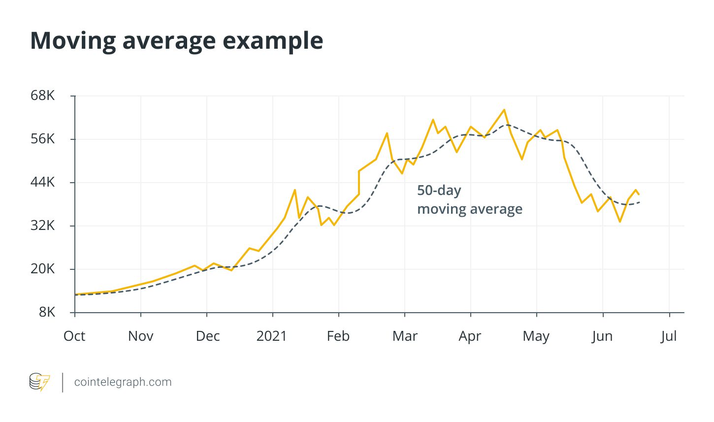 moving average example: Using moving averages can help you make better investing decisions.