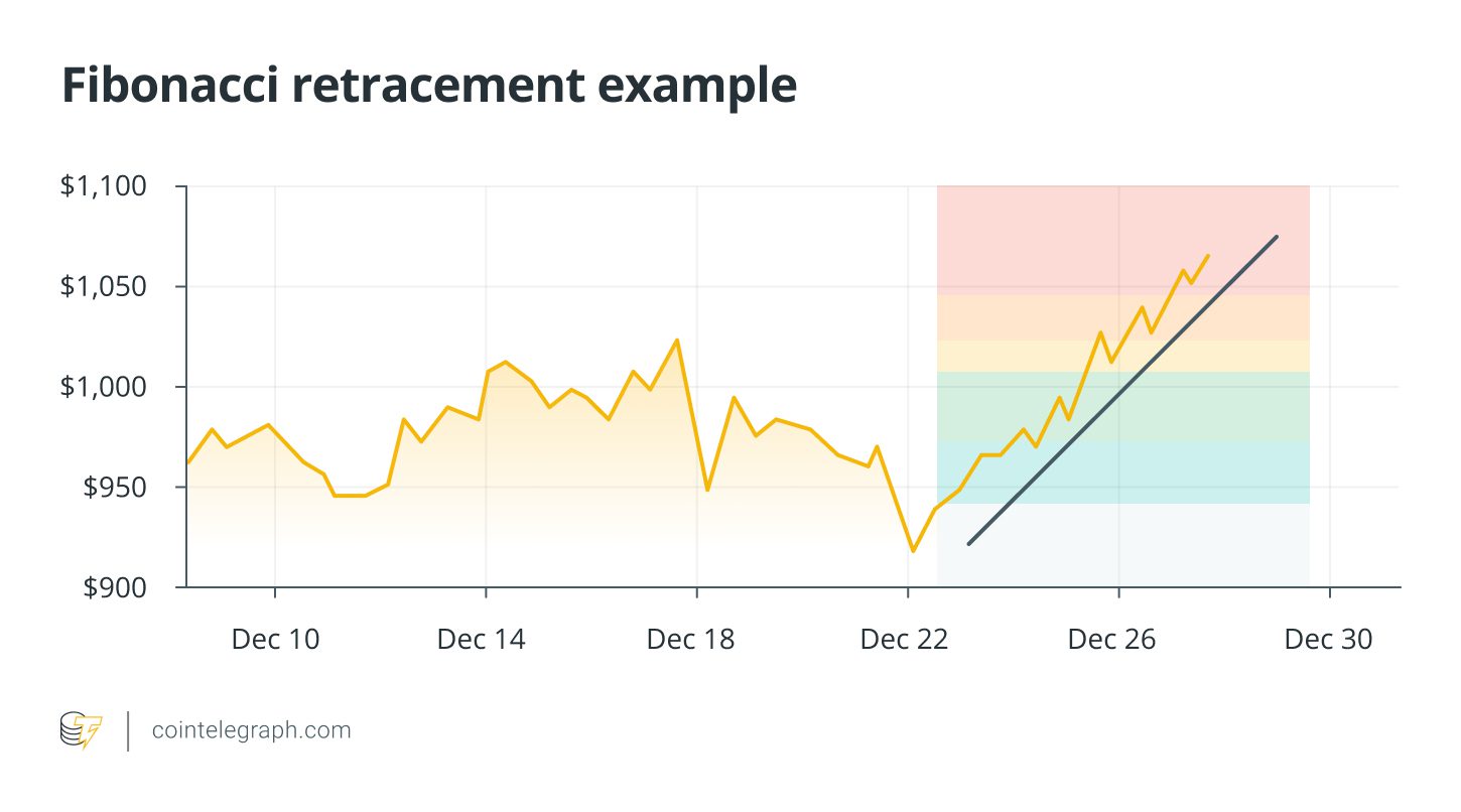 fibonacci retracement example: To use this method, draw lines connecting a major high and low on the chart. Then, calculate retracement levels using Fibonacci ratios like 23.6%, 38.2%, 50% and 61.8%.