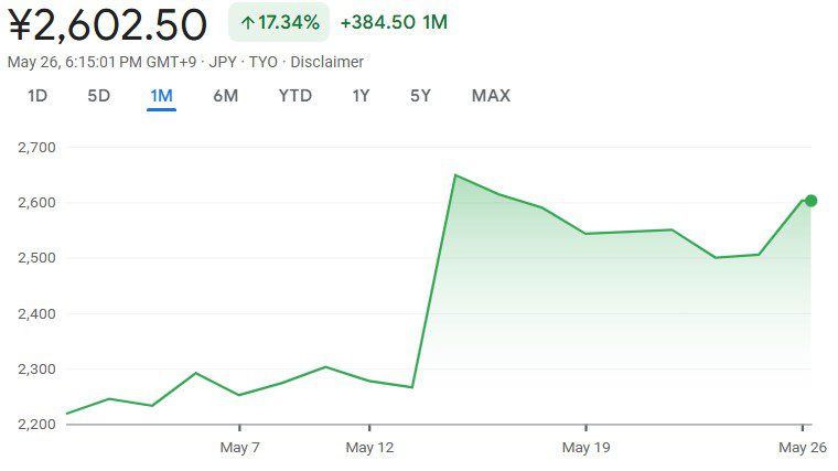 Nexon shares have soared since the company launched its own crypto. Source: Tokyo Stock Exchange via Google Finance
