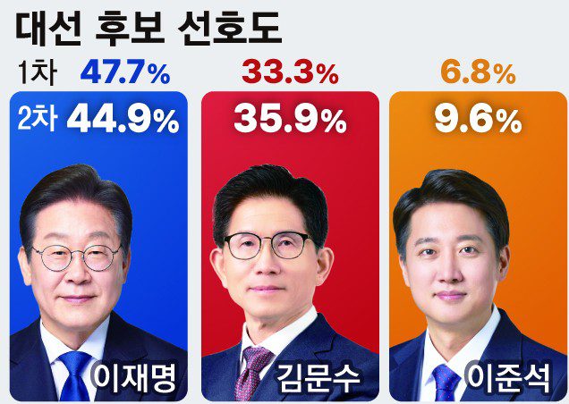 Lee Jae-myung leads the latest voter survey by local media and Next Research. Source: Maeil Business Newspaper