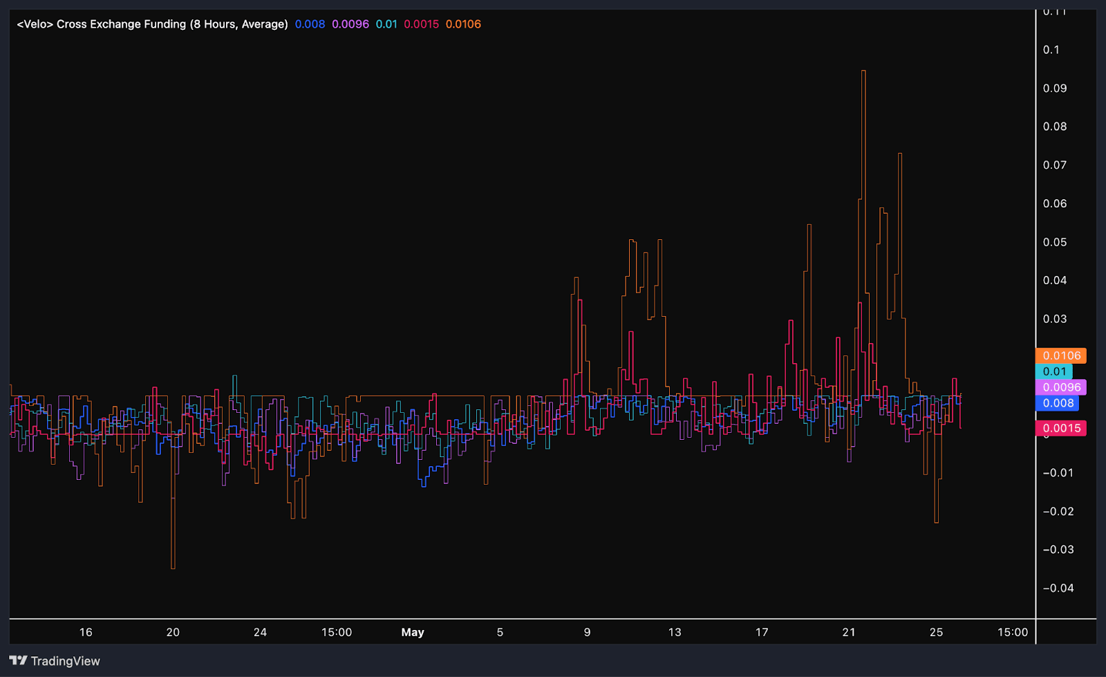 Bitcoin funding rates at exchanges. Source: Velo