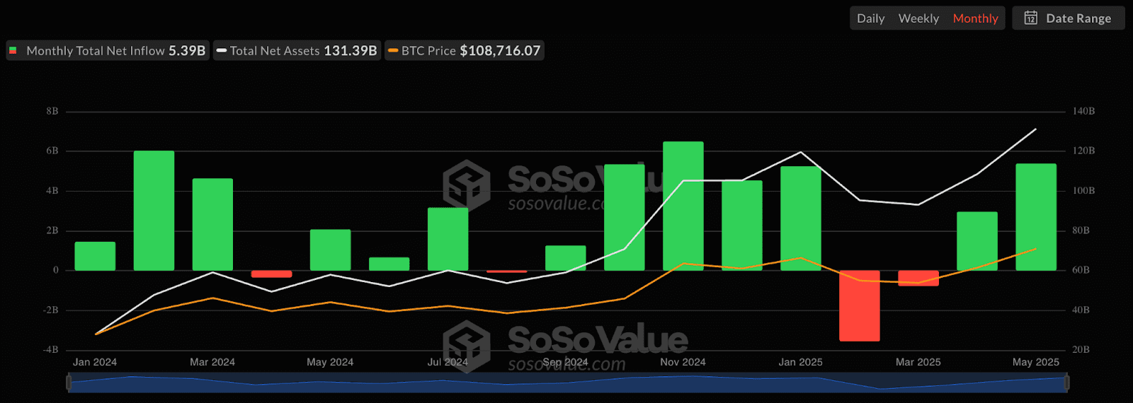 Spot Bitcoin ETF netflows. Source: SoSoValue