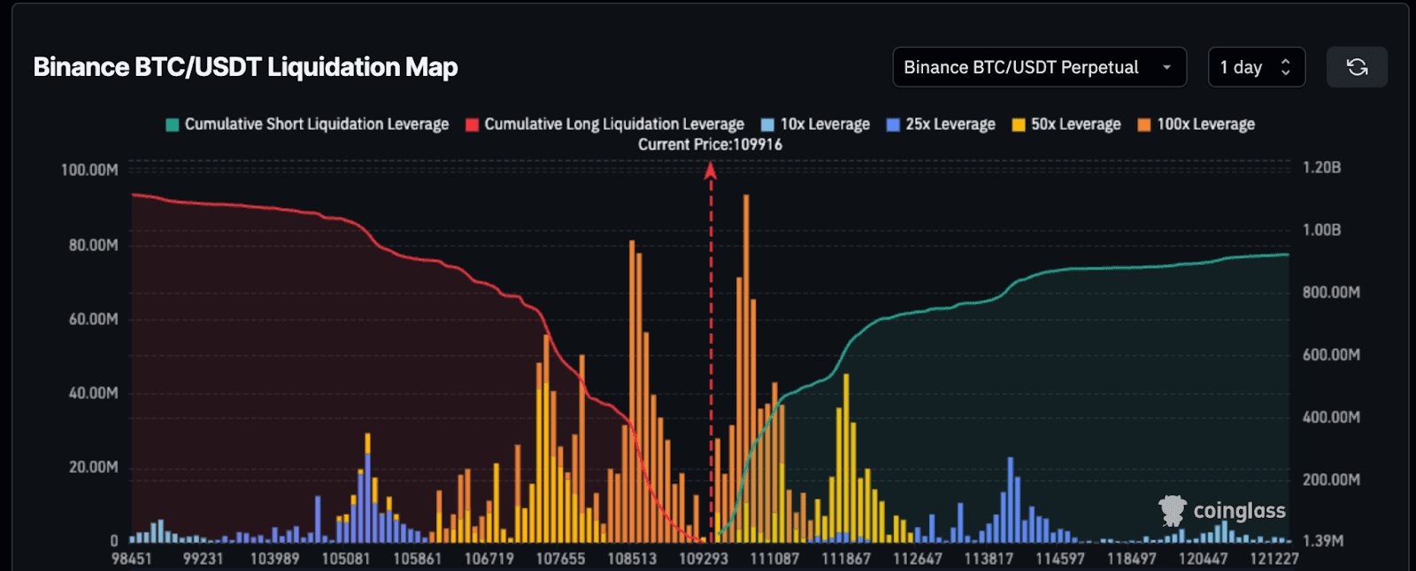 CoinGlass BTC/USD liquidation map: Source: CoinGlass