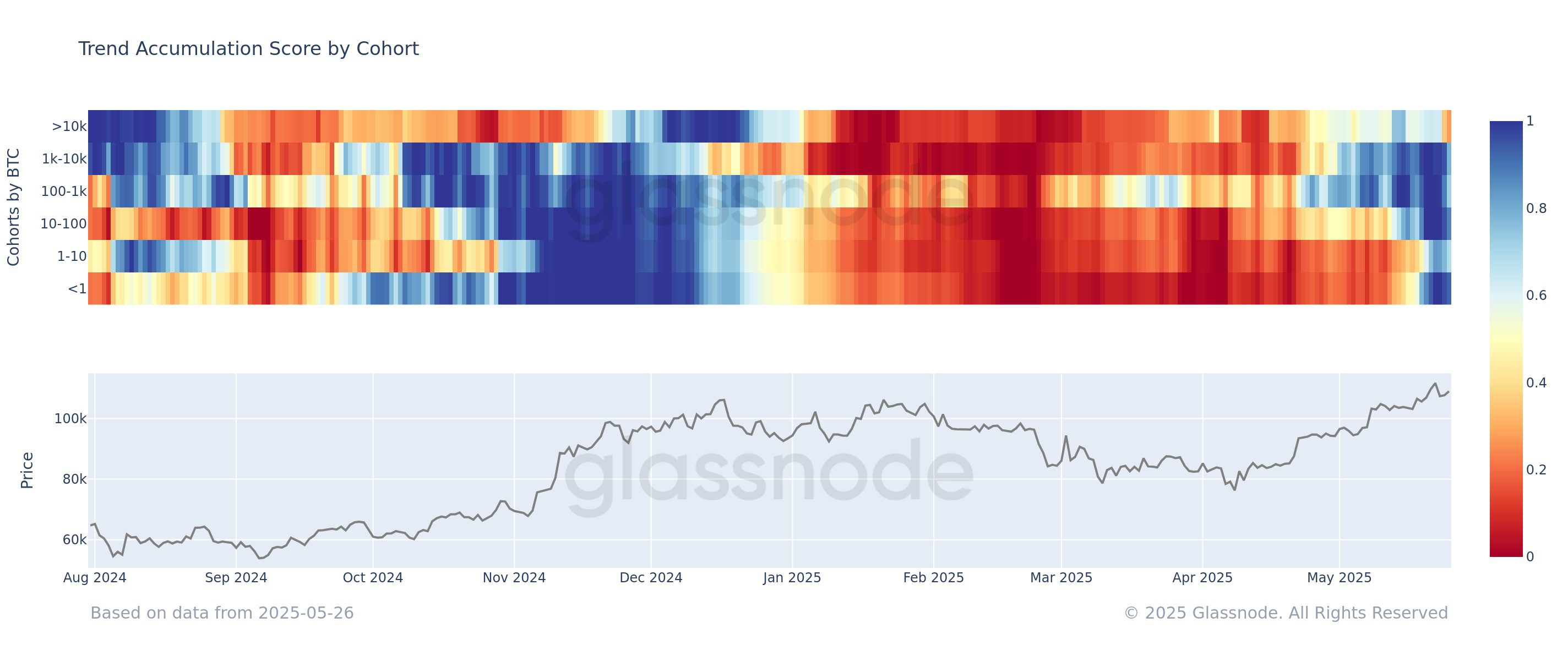 Trend accumulation score. Source: X / Glassnode