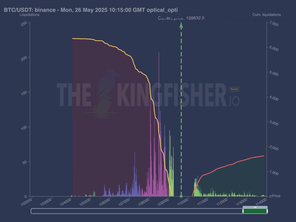 Bitcoin short-term liquidation map data: Source: X / TheKingfisher