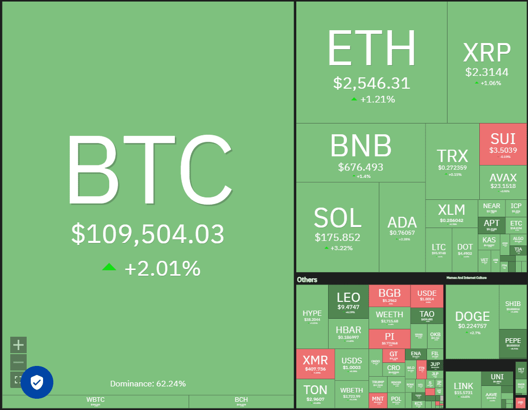 Crypto market data daily view. Source: Coin360