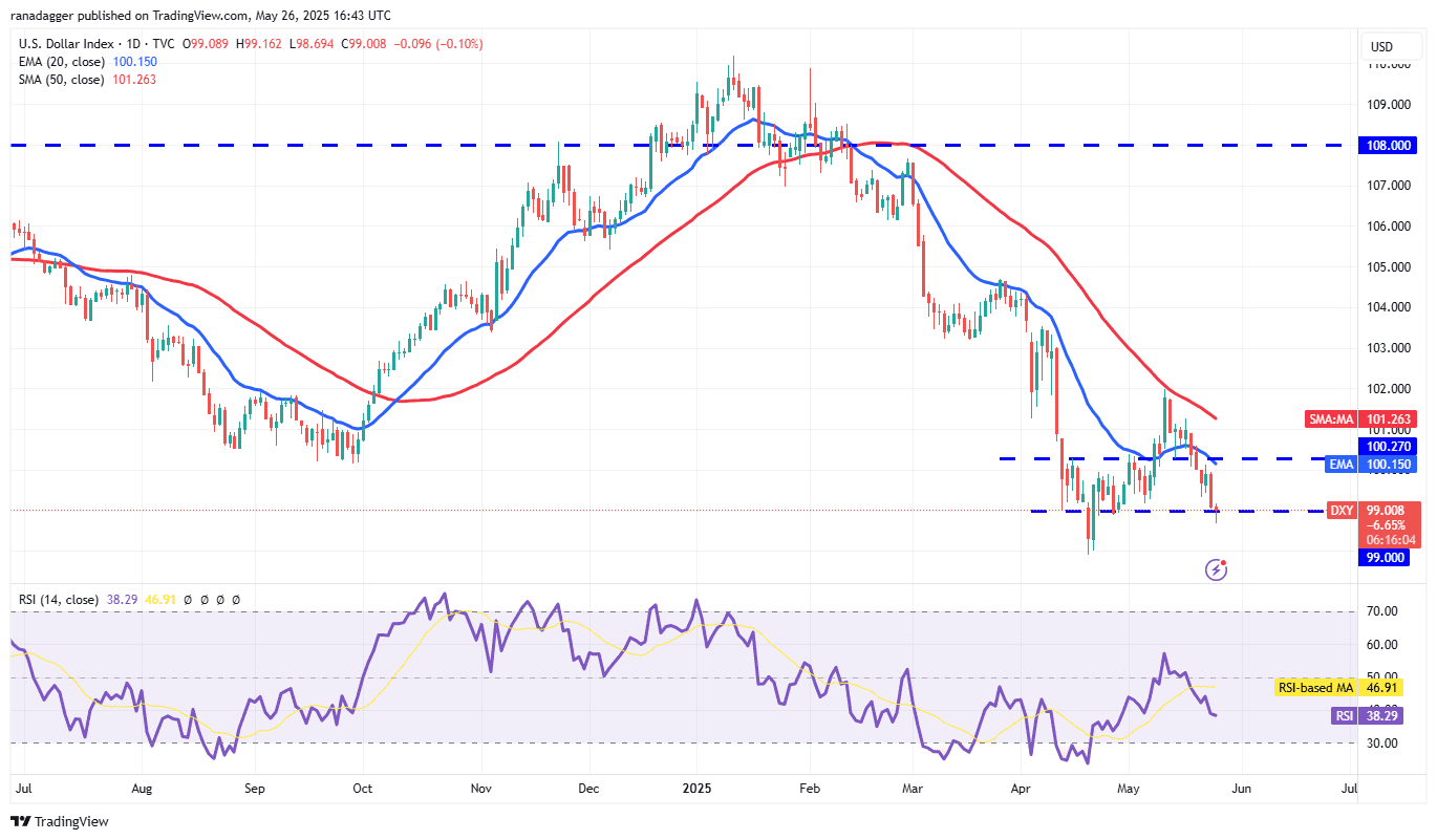 DXY daily chart. Source: Cointelegraph/TradingView