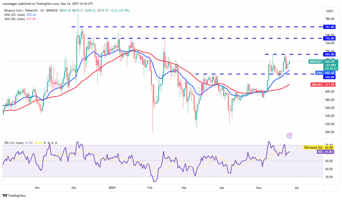 BNB/USDT daily chart. Source: Cointelegraph/TradingView