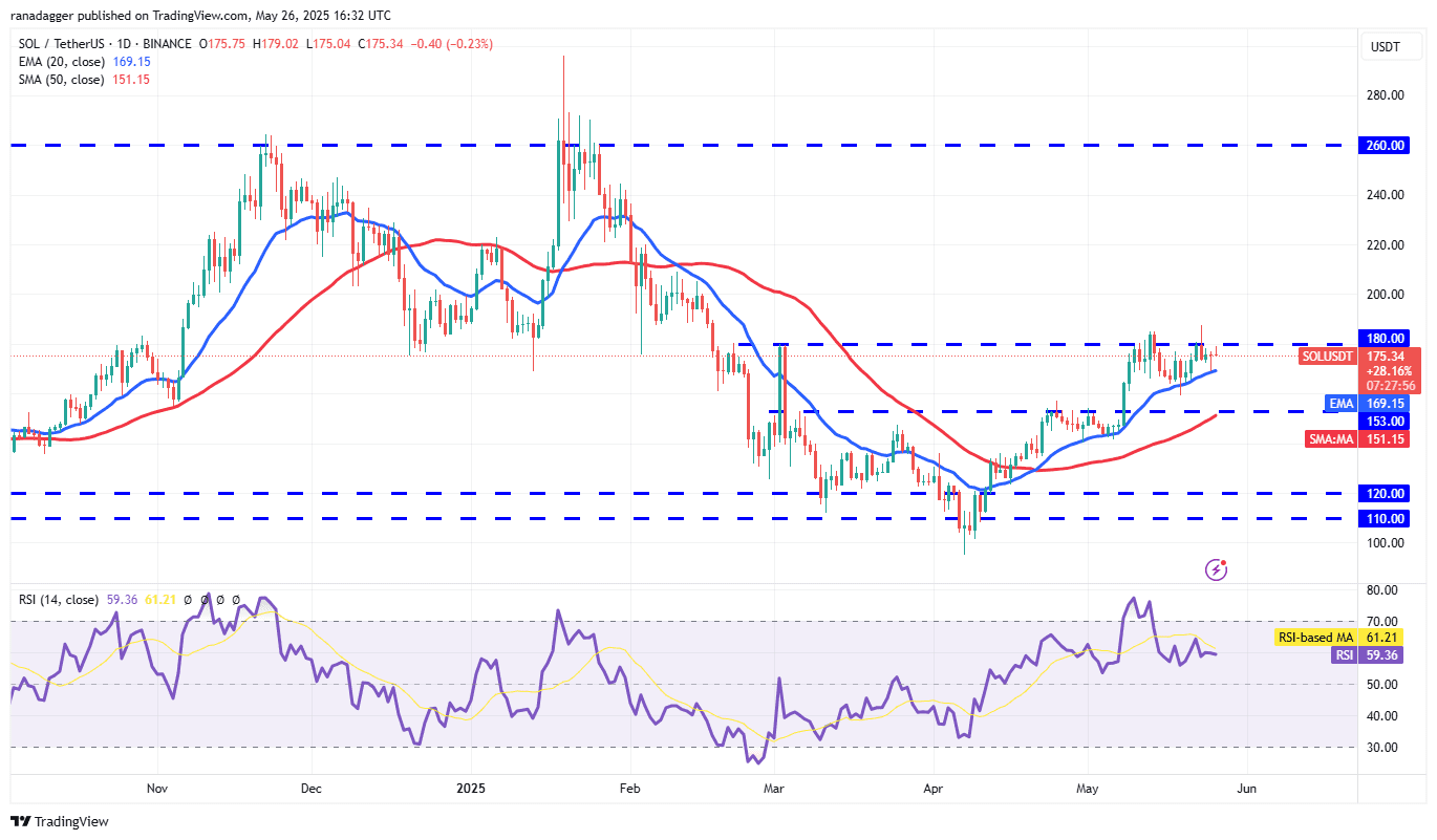 SOL/USDT daily chart. Source: Cointelegraph/TradingView