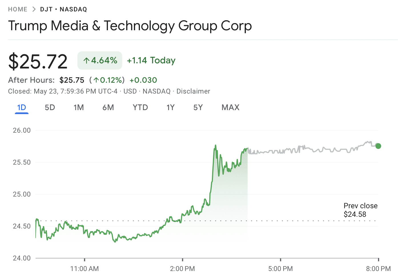 Trump Media and Technology Group share price on May 23. Source: Google Finance