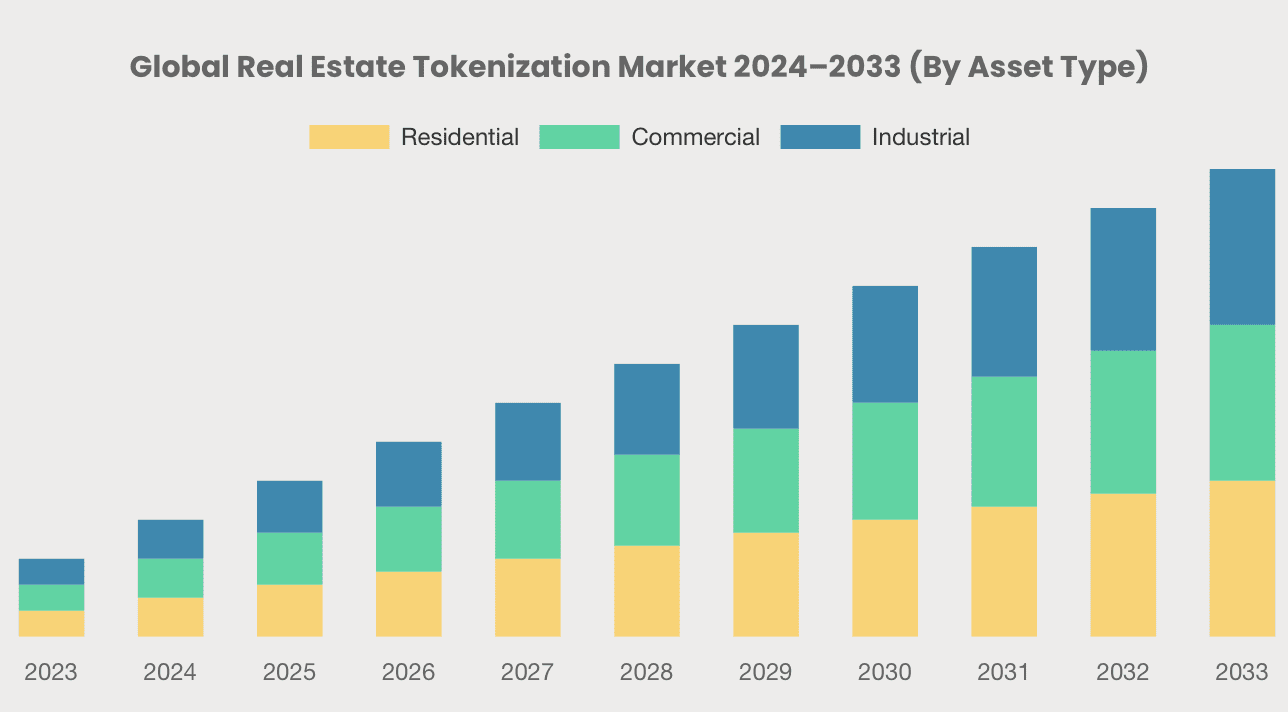 Global real estate tokenization market over time. Source: Custom Market Insights