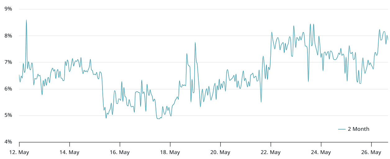 Bitcoin 2-month futures annualized basis rate. Source: laevitas.ch